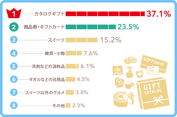 商品券は人気！