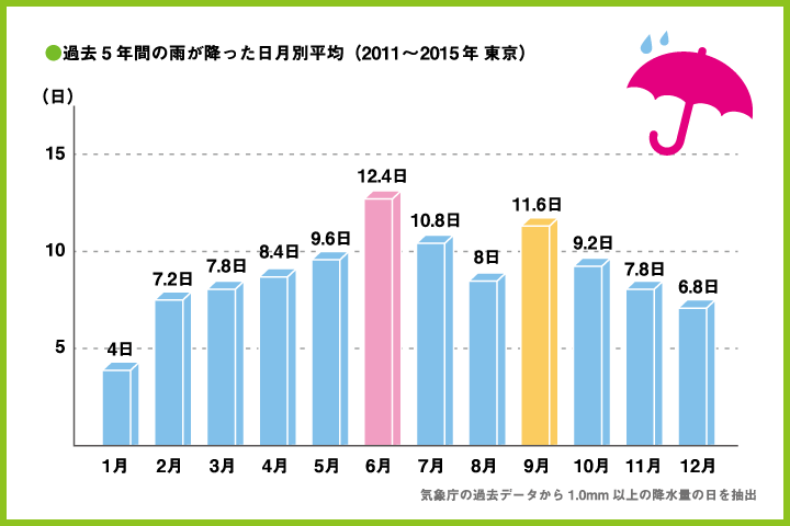 雨の日