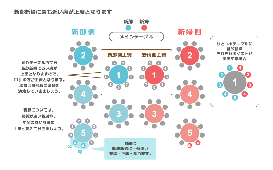 結婚式 席次表 配置 親族 円卓 Fasshon